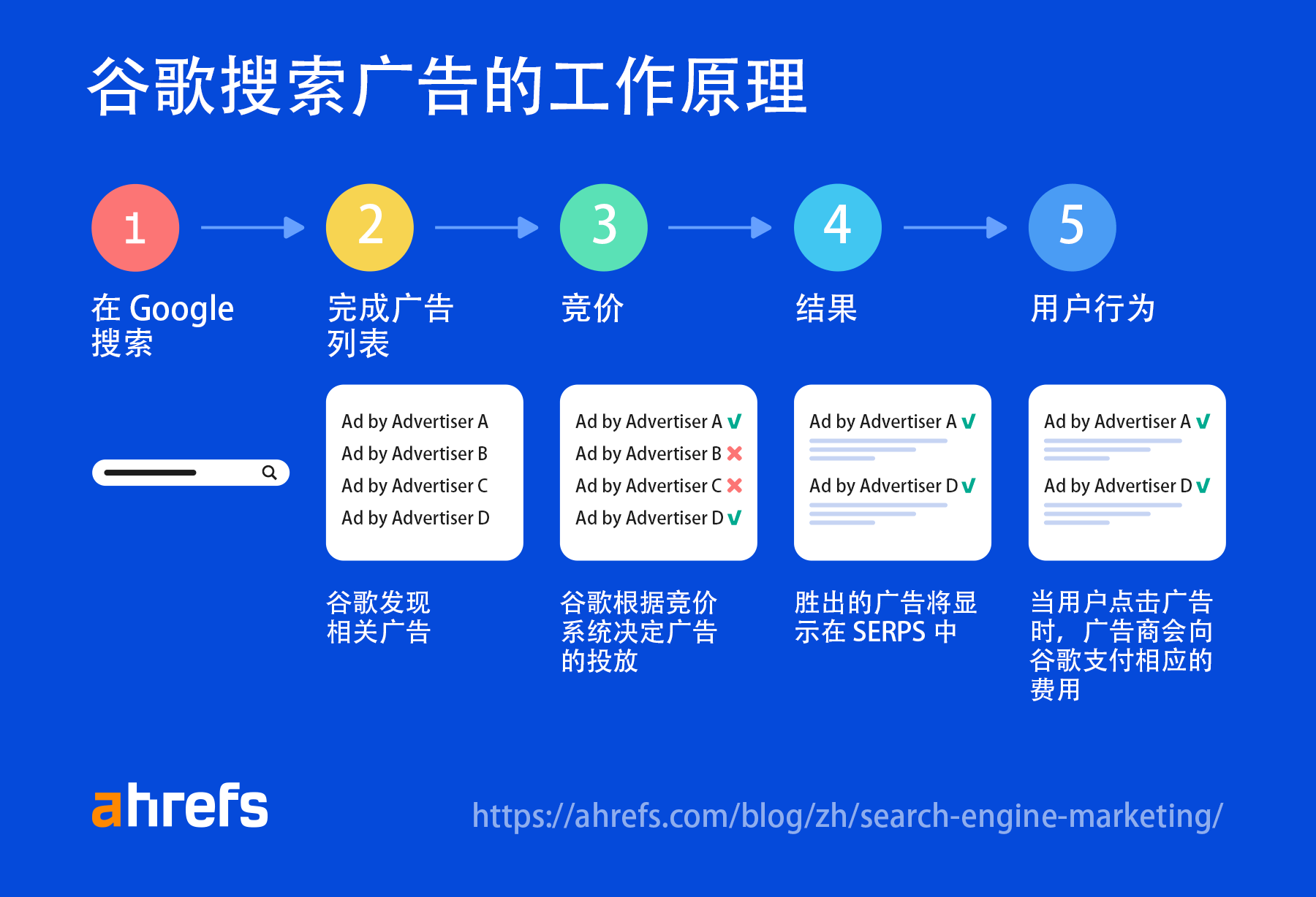 sem推广怎么做(把握这5个步骤搜索引擎营销)